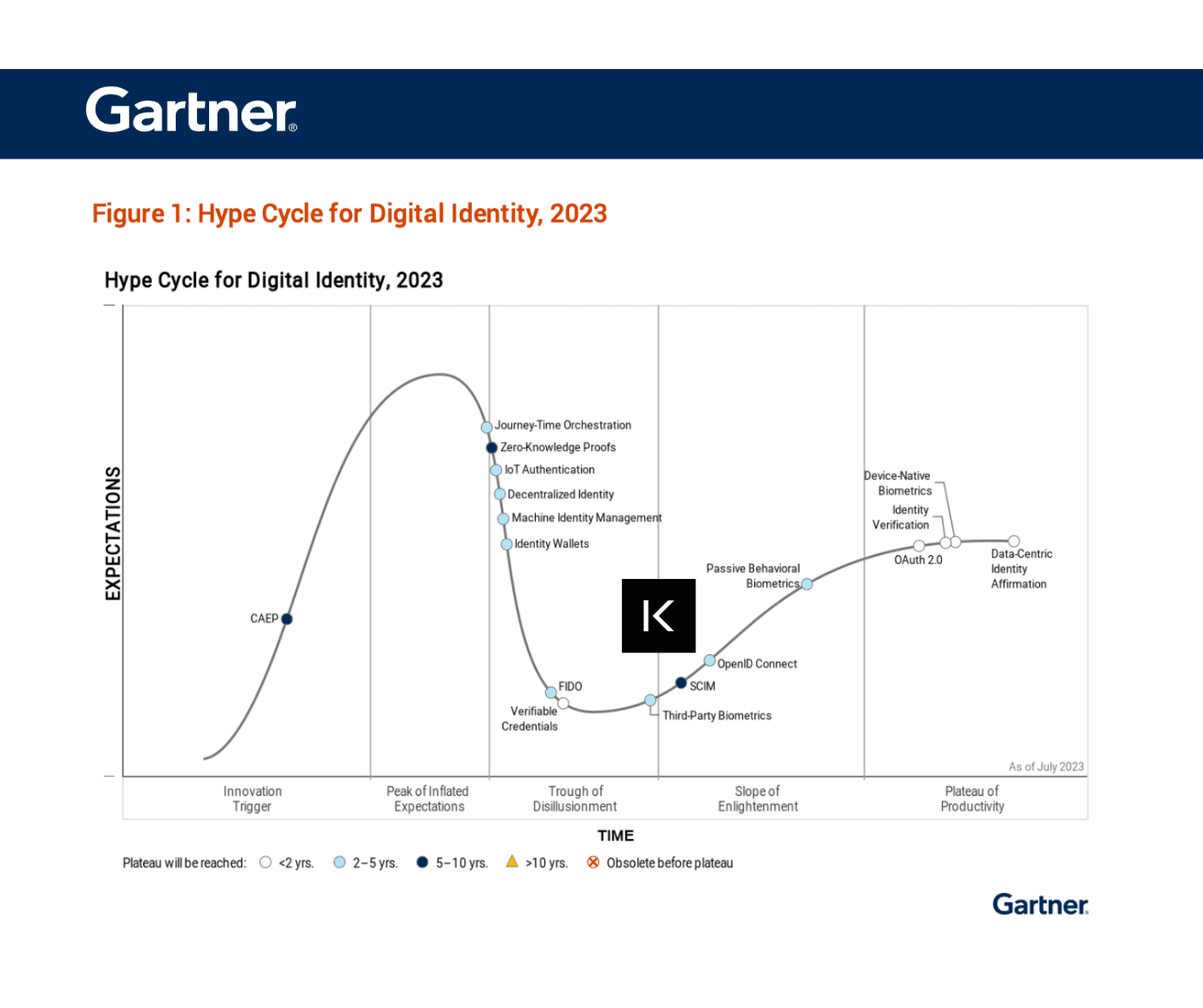 Keyless Named in Gartner’s 2023 Digital Identity Hype Cycle